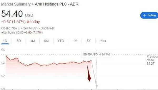 上市以来首次季报亮红灯 Arm四季度指引逊于预期，盘后跌超7%
