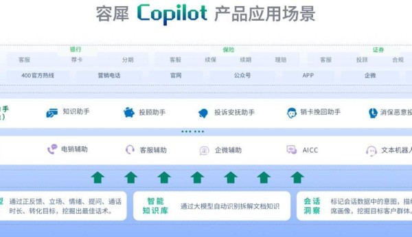 让电话机器人告别死板对话，容联云推出容犀Copilot，陪聊挽客技能满点